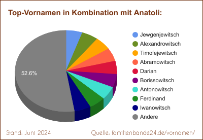 Anatoli: Diagramm der Verteilung von Doppelnamen mit Anatoli