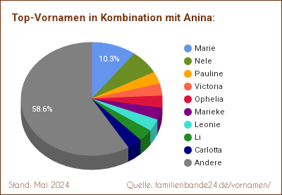 Beliebteste Zweit-Vornamen: Verteilung mit Anina