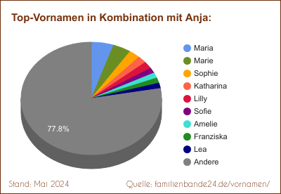 Tortendiagramm: Die beliebtesten Vornamen in Kombination mit Anja