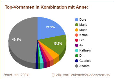 Tortendiagramm: Die beliebtesten Vornamen in Kombination mit Anne