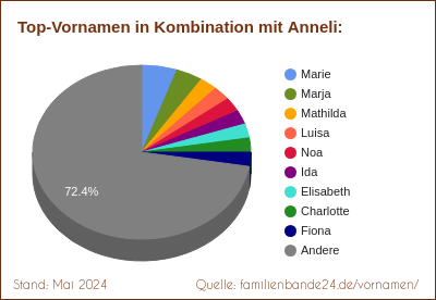 Beliebteste Zweit-Vornamen: Verteilung mit Anneli