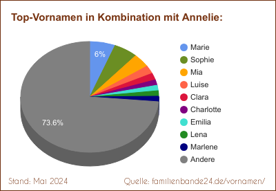 Tortendiagramm: Beliebte Zweit-Vornamen mit Annelie