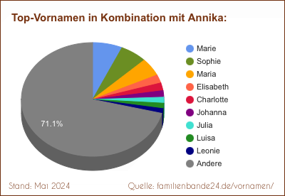 Tortendiagramm: Die beliebtesten Vornamen in Kombination mit Annika