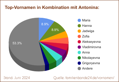 Tortendiagramm: Die beliebtesten Vornamen in Kombination mit Antonina