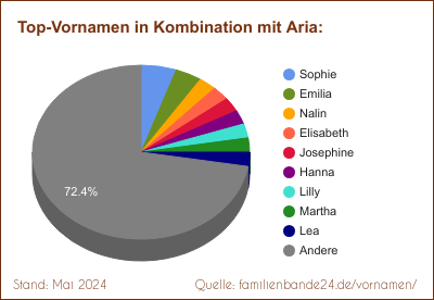 Aria: Diagramm der Beliebtheit von Zweit-Vornamen mit Aria