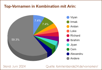 Tortendiagramm über die beliebtesten Zweit-Vornamen mit Arin