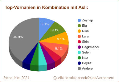 Tortendiagramm über die beliebtesten Zweit-Vornamen mit Asli