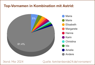 Tortendiagramm: Beliebte Zweit-Vornamen mit Astrid