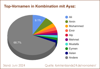 Tortendiagramm: Die beliebtesten Vornamen in Kombination mit Ayaz