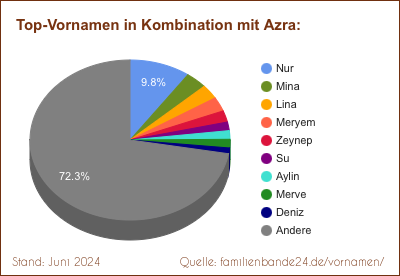 Tortendiagramm über die beliebtesten Zweit-Vornamen mit Azra
