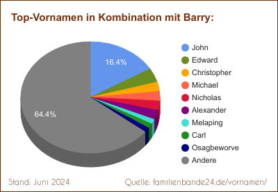 Barry: Diagramm der Beliebtheit von Zweit-Vornamen mit Barry