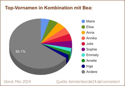 Bea: Welche Vornamen gibt es oft gemeinsam mit Bea