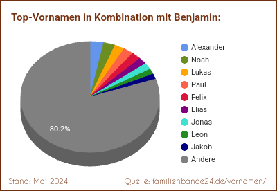 Benjamin: Diagramm der Verteilung von Doppelnamen mit Benjamin