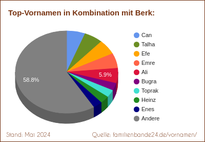 Berk: Diagramm der Beliebtheit von Zweit-Vornamen mit Berk