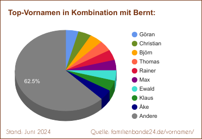 Bernt: Diagramm der Verteilung von Doppelnamen mit Bernt