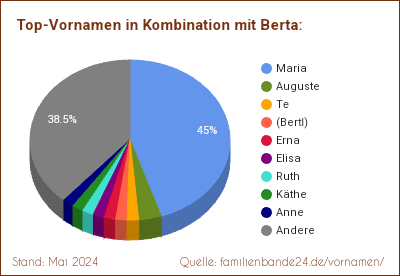 Berta: Diagramm der Verteilung von Doppelnamen mit Berta