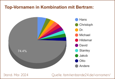 Bertram: Diagramm der Beliebtheit von Zweit-Vornamen mit Bertram