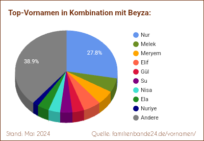 Beyza: Diagramm der Verteilung von Doppelnamen mit Beyza