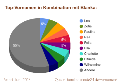 Tortendiagramm über beliebte Doppel-Vornamen mit Blanka