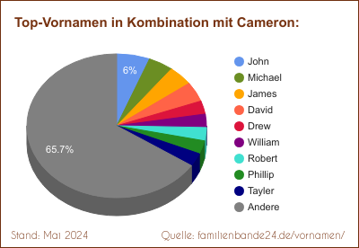 Cameron: Diagramm der Beliebtheit von Zweit-Vornamen mit Cameron