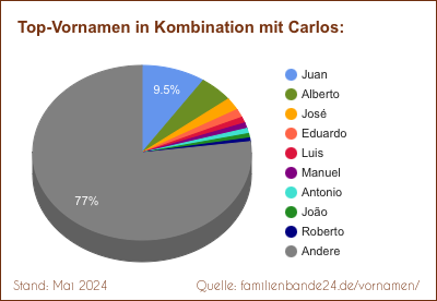 Tortendiagramm: Beliebte Zweit-Vornamen mit Carlos