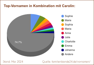 Carolin: Diagramm der Beliebtheit von Zweit-Vornamen mit Carolin