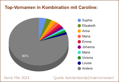 Tortendiagramm über die beliebtesten Zweit-Vornamen mit Caroline