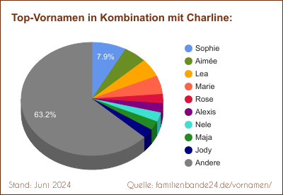 Charline: Welche Vornamen gibt es oft gemeinsam mit Charline