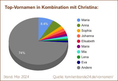Christina: Diagramm der Verteilung von Doppelnamen mit Christina