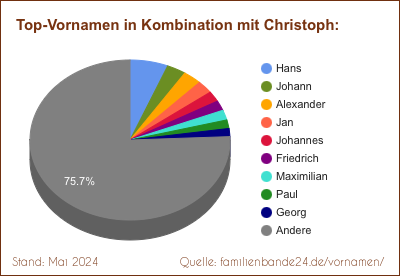 Tortendiagramm über die beliebtesten Zweit-Vornamen mit Christoph