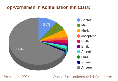 Ciara: Diagramm der Beliebtheit von Zweit-Vornamen mit Ciara