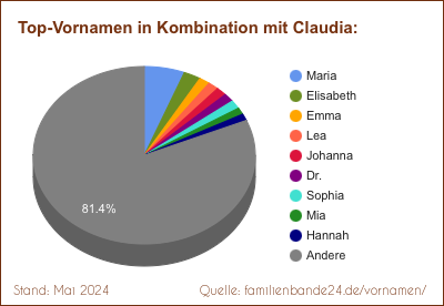 Tortendiagramm über beliebte Doppel-Vornamen mit Claudia