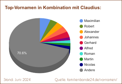 Tortendiagramm: Die beliebtesten Vornamen in Kombination mit Claudius