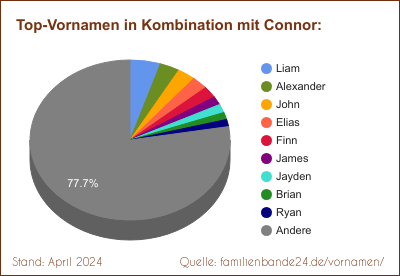 Tortendiagramm: Die beliebtesten Vornamen in Kombination mit Connor