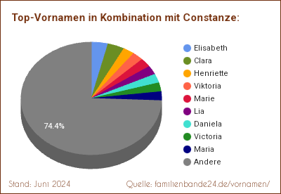 Constanze: Diagramm der Verteilung von Doppelnamen mit Constanze