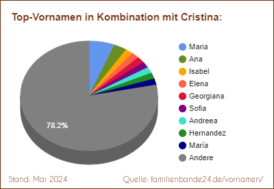 Tortendiagramm über die beliebtesten Zweit-Vornamen mit Cristina