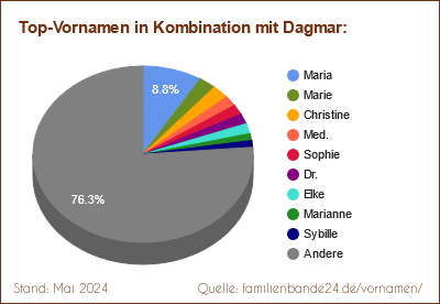 Tortendiagramm über beliebte Doppel-Vornamen mit Dagmar