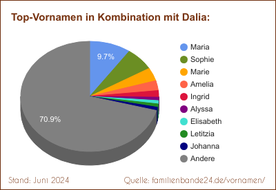 Dalia: Diagramm der Beliebtheit von Zweit-Vornamen mit Dalia