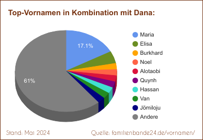 Tortendiagramm: Die beliebtesten Vornamen in Kombination mit Dana