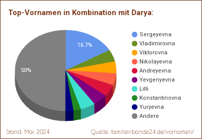 Tortendiagramm: Die beliebtesten Vornamen in Kombination mit Darya
