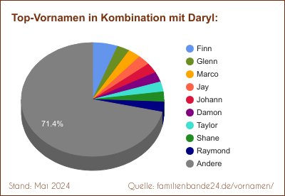 Daryl: Diagramm der Beliebtheit von Zweit-Vornamen mit Daryl