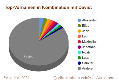 Tortendiagramm: Beliebte Zweit-Vornamen mit David