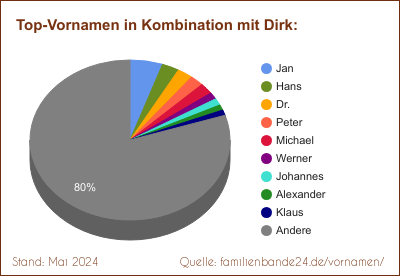 Dirk: Diagramm der Verteilung von Doppelnamen mit Dirk