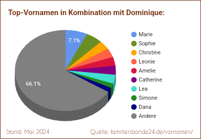 Tortendiagramm: Die beliebtesten Vornamen in Kombination mit Dominique