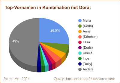 Tortendiagramm: Beliebte Zweit-Vornamen mit Dora