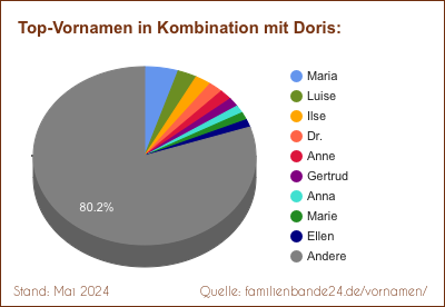 Doris: Diagramm der Beliebtheit von Zweit-Vornamen mit Doris