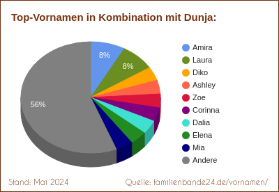Beliebteste Zweit-Vornamen: Verteilung mit Dunja
