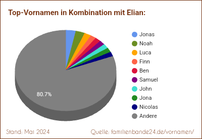 Elian: Diagramm der Verteilung von Doppelnamen mit Elian