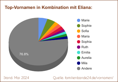 Tortendiagramm über die beliebtesten Zweit-Vornamen mit Eliana