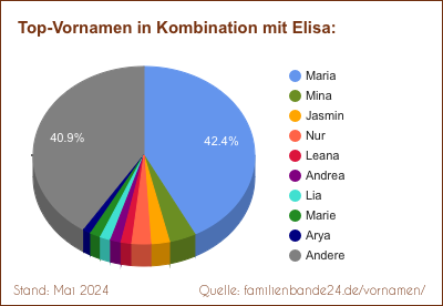 Tortendiagramm: Die beliebtesten Vornamen in Kombination mit Elisa